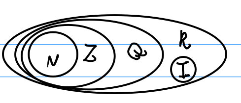 Diagrama conjuntos numéricos