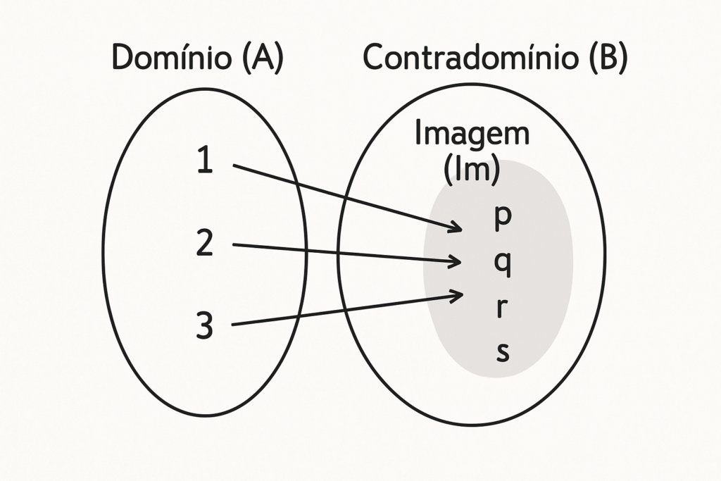 Domínio e contadomínio