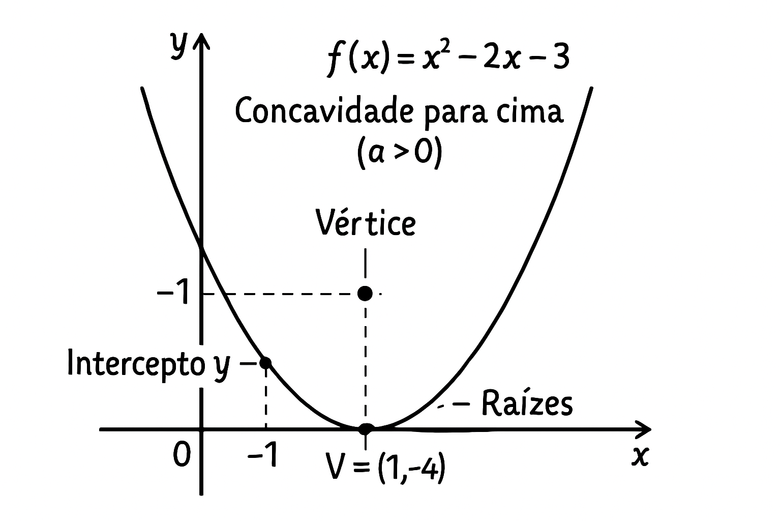 Função quadratica