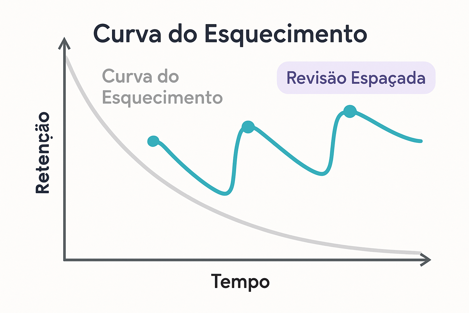Revisão espaçda - preparação para provas