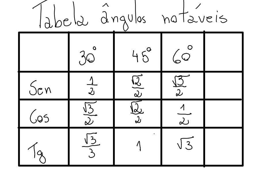 Tabela de ângulos notáveis